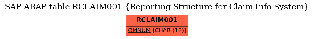 E-R Diagram for table RCLAIM001 (Reporting Structure for Claim Info System)