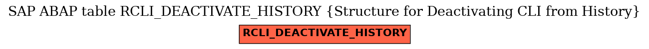 E-R Diagram for table RCLI_DEACTIVATE_HISTORY (Structure for Deactivating CLI from History)