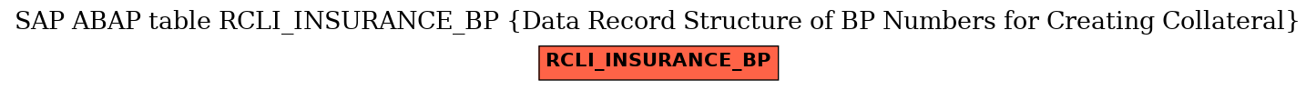 E-R Diagram for table RCLI_INSURANCE_BP (Data Record Structure of BP Numbers for Creating Collateral)