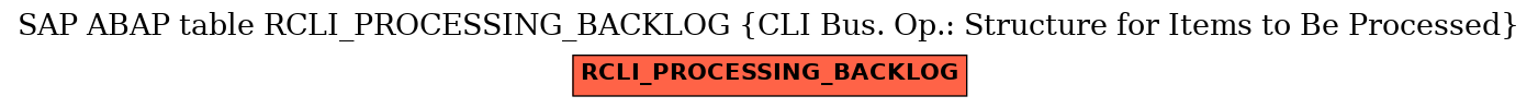 E-R Diagram for table RCLI_PROCESSING_BACKLOG (CLI Bus. Op.: Structure for Items to Be Processed)