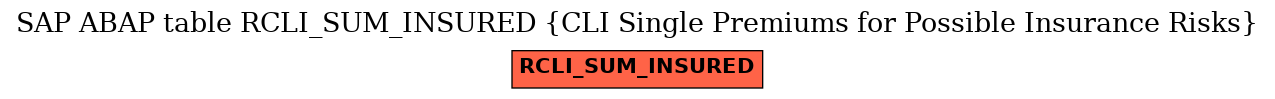E-R Diagram for table RCLI_SUM_INSURED (CLI Single Premiums for Possible Insurance Risks)