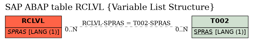 E-R Diagram for table RCLVL (Variable List Structure)