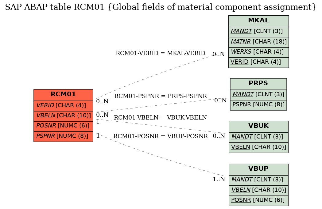 E-R Diagram for table RCM01 (Global fields of material component assignment)