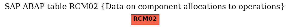 E-R Diagram for table RCM02 (Data on component allocations to operations)