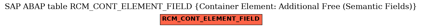 E-R Diagram for table RCM_CONT_ELEMENT_FIELD (Container Element: Additional Free (Semantic Fields))