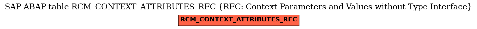 E-R Diagram for table RCM_CONTEXT_ATTRIBUTES_RFC (RFC: Context Parameters and Values without Type Interface)