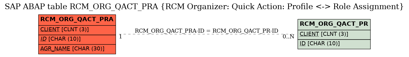 E-R Diagram for table RCM_ORG_QACT_PRA (RCM Organizer: Quick Action: Profile <-> Role Assignment)