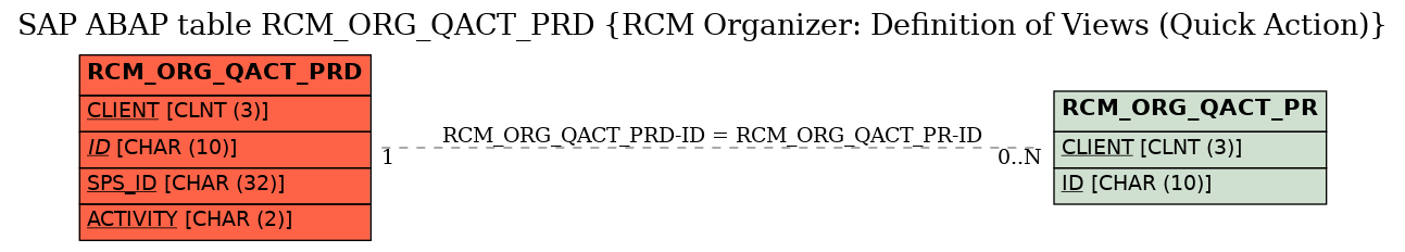 E-R Diagram for table RCM_ORG_QACT_PRD (RCM Organizer: Definition of Views (Quick Action))