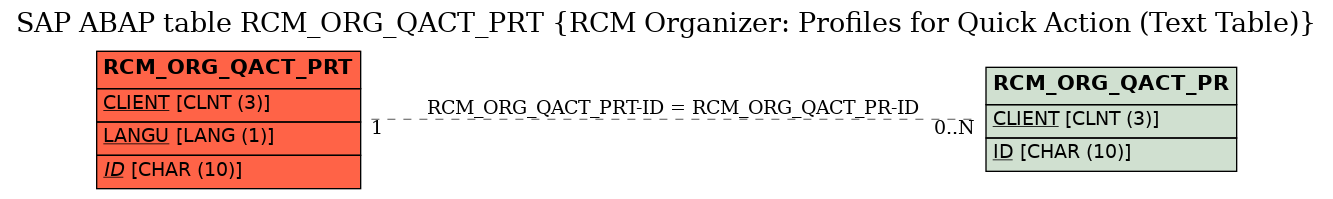 E-R Diagram for table RCM_ORG_QACT_PRT (RCM Organizer: Profiles for Quick Action (Text Table))