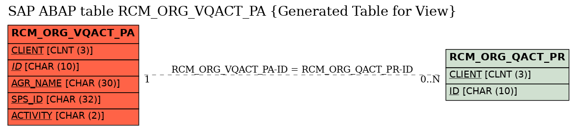 E-R Diagram for table RCM_ORG_VQACT_PA (Generated Table for View)