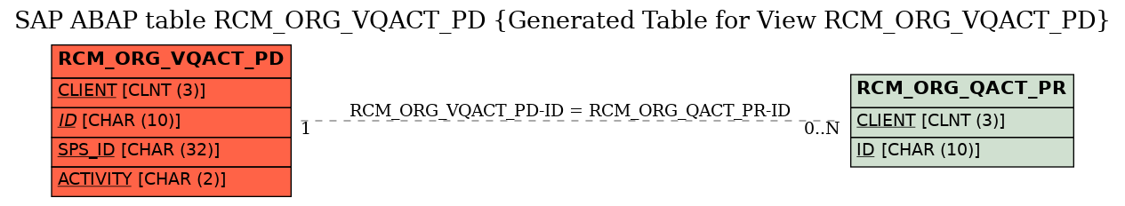 E-R Diagram for table RCM_ORG_VQACT_PD (Generated Table for View RCM_ORG_VQACT_PD)