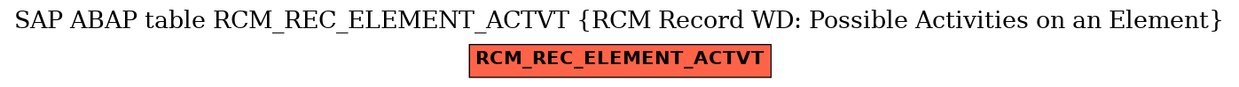 E-R Diagram for table RCM_REC_ELEMENT_ACTVT (RCM Record WD: Possible Activities on an Element)