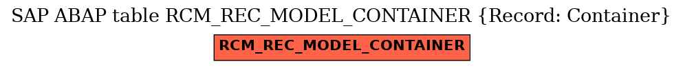 E-R Diagram for table RCM_REC_MODEL_CONTAINER (Record: Container)