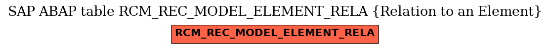 E-R Diagram for table RCM_REC_MODEL_ELEMENT_RELA (Relation to an Element)