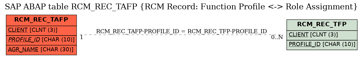 E-R Diagram for table RCM_REC_TAFP (RCM Record: Function Profile <-> Role Assignment)