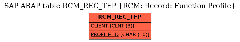 E-R Diagram for table RCM_REC_TFP (RCM: Record: Function Profile)