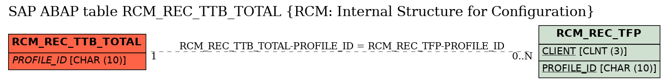 E-R Diagram for table RCM_REC_TTB_TOTAL (RCM: Internal Structure for Configuration)