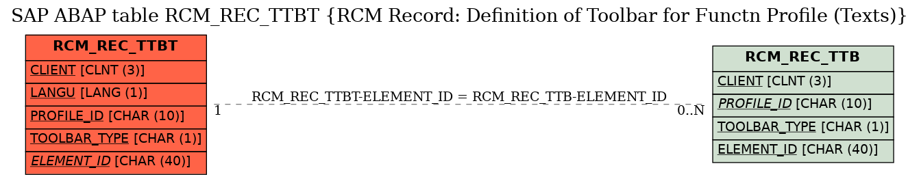 E-R Diagram for table RCM_REC_TTBT (RCM Record: Definition of Toolbar for Functn Profile (Texts))