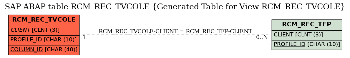 E-R Diagram for table RCM_REC_TVCOLE (Generated Table for View RCM_REC_TVCOLE)