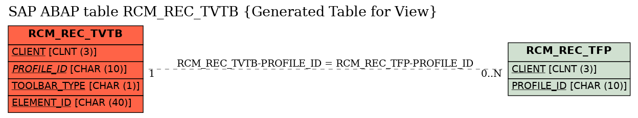 E-R Diagram for table RCM_REC_TVTB (Generated Table for View)