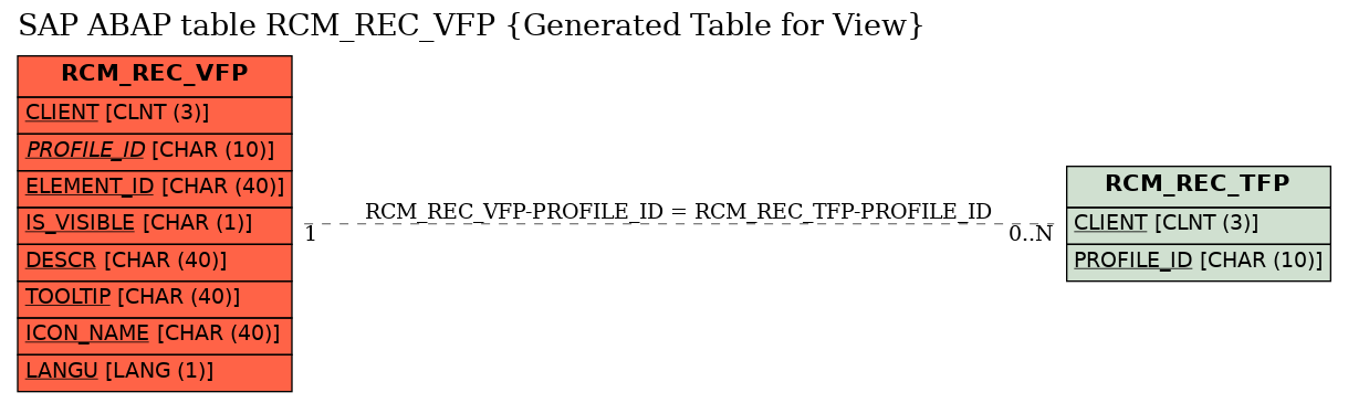 E-R Diagram for table RCM_REC_VFP (Generated Table for View)