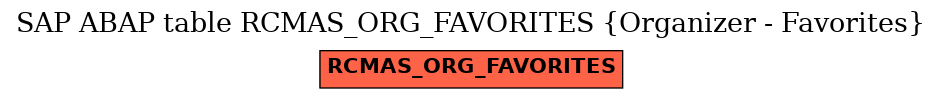 E-R Diagram for table RCMAS_ORG_FAVORITES (Organizer - Favorites)