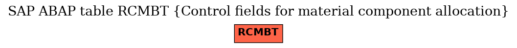 E-R Diagram for table RCMBT (Control fields for material component allocation)