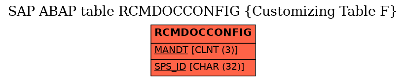 E-R Diagram for table RCMDOCCONFIG (Customizing Table F)