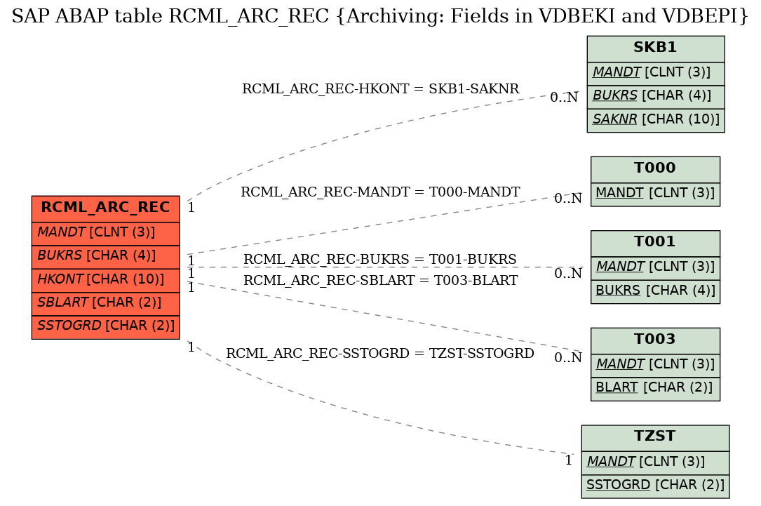 E-R Diagram for table RCML_ARC_REC (Archiving: Fields in VDBEKI and VDBEPI)