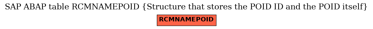 E-R Diagram for table RCMNAMEPOID (Structure that stores the POID ID and the POID itself)