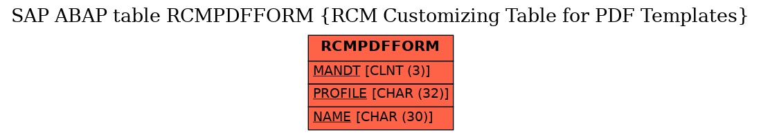 E-R Diagram for table RCMPDFFORM (RCM Customizing Table for PDF Templates)