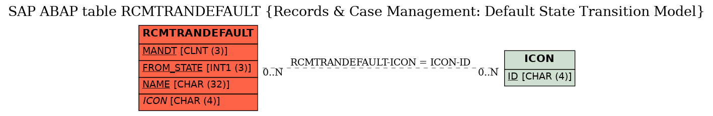 E-R Diagram for table RCMTRANDEFAULT (Records & Case Management: Default State Transition Model)