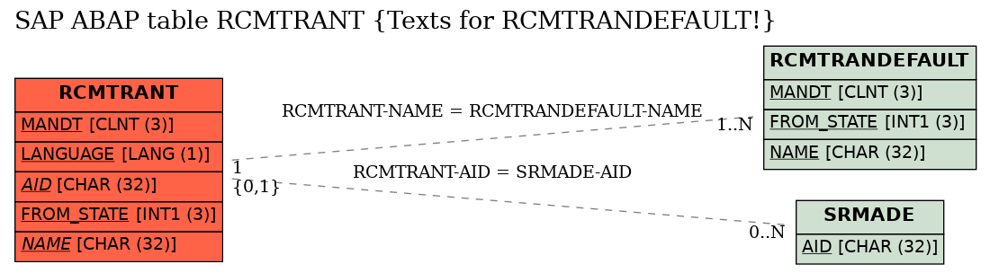 E-R Diagram for table RCMTRANT (Texts for RCMTRANDEFAULT!)