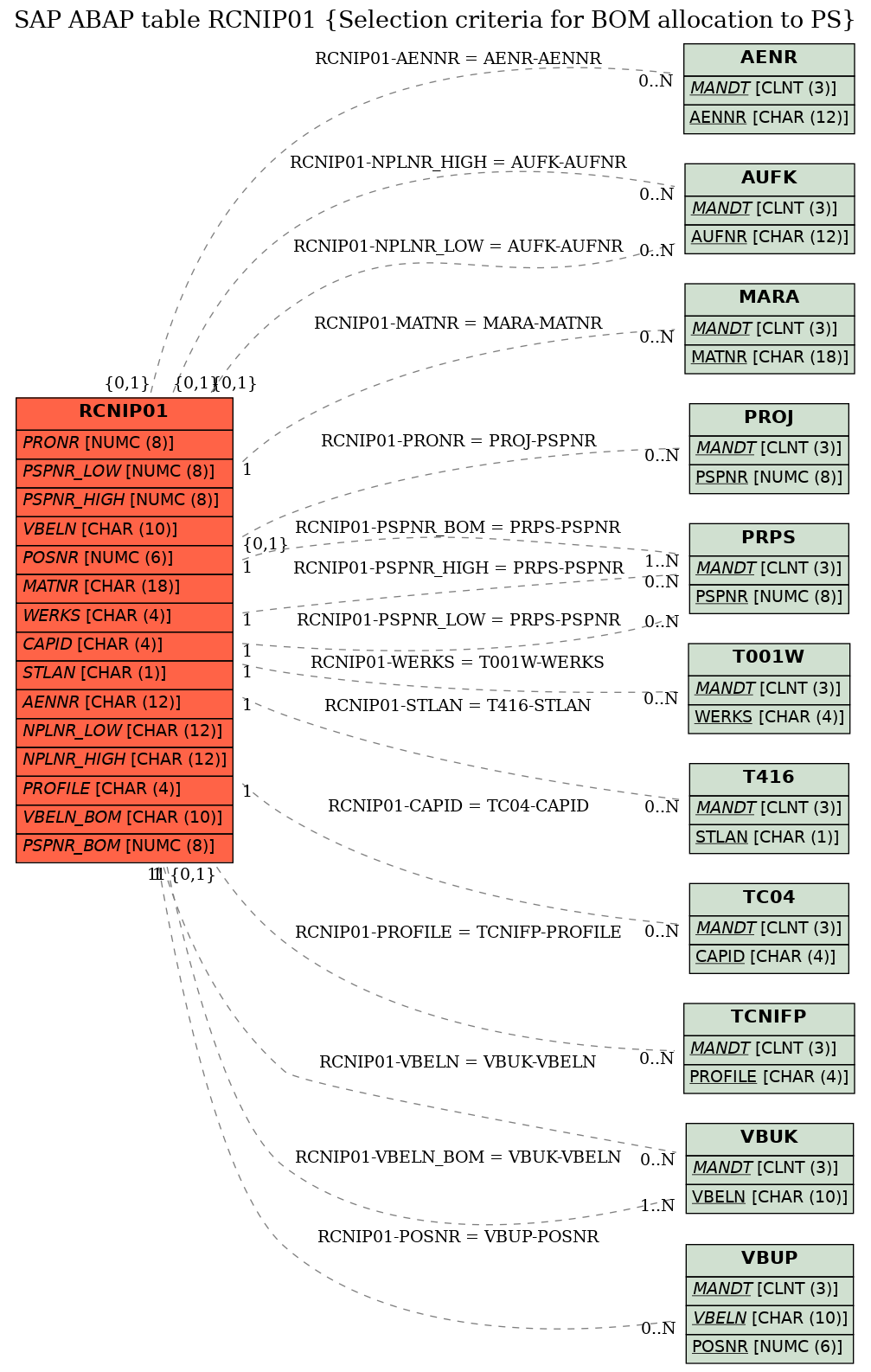 E-R Diagram for table RCNIP01 (Selection criteria for BOM allocation to PS)