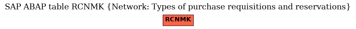 E-R Diagram for table RCNMK (Network: Types of purchase requisitions and reservations)