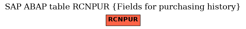 E-R Diagram for table RCNPUR (Fields for purchasing history)