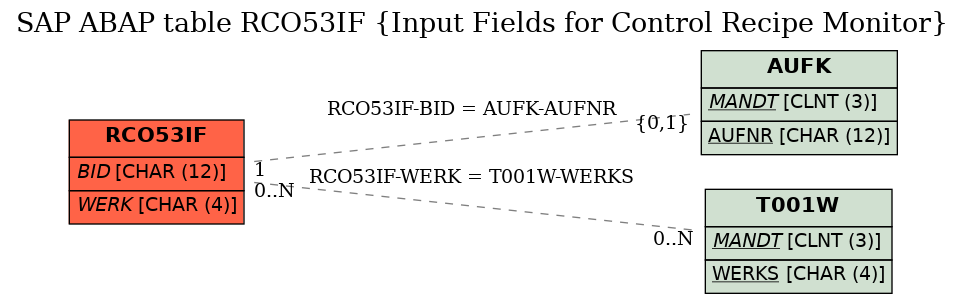 E-R Diagram for table RCO53IF (Input Fields for Control Recipe Monitor)