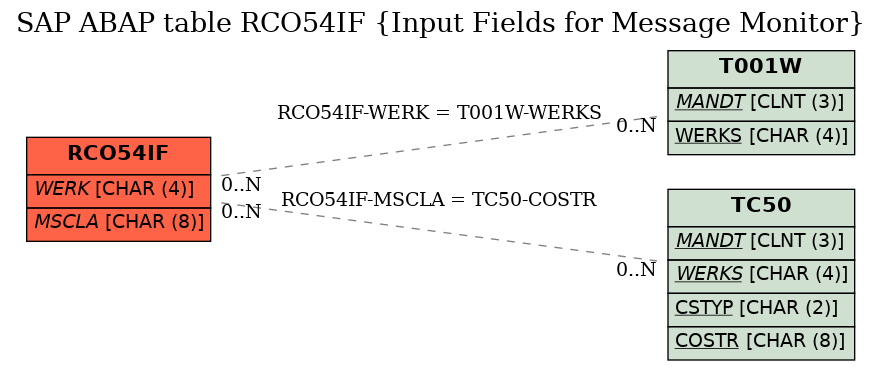 E-R Diagram for table RCO54IF (Input Fields for Message Monitor)