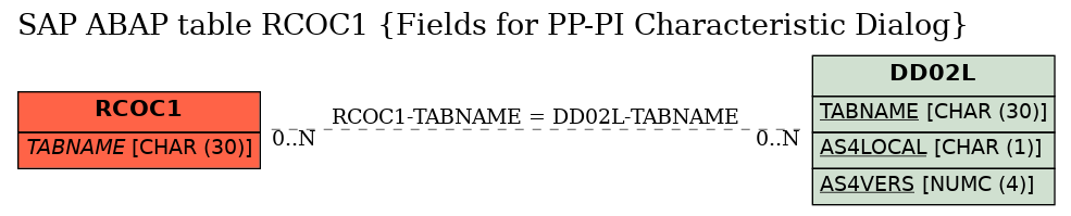 E-R Diagram for table RCOC1 (Fields for PP-PI Characteristic Dialog)