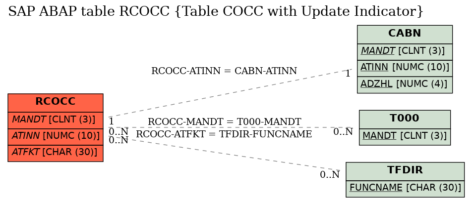 E-R Diagram for table RCOCC (Table COCC with Update Indicator)