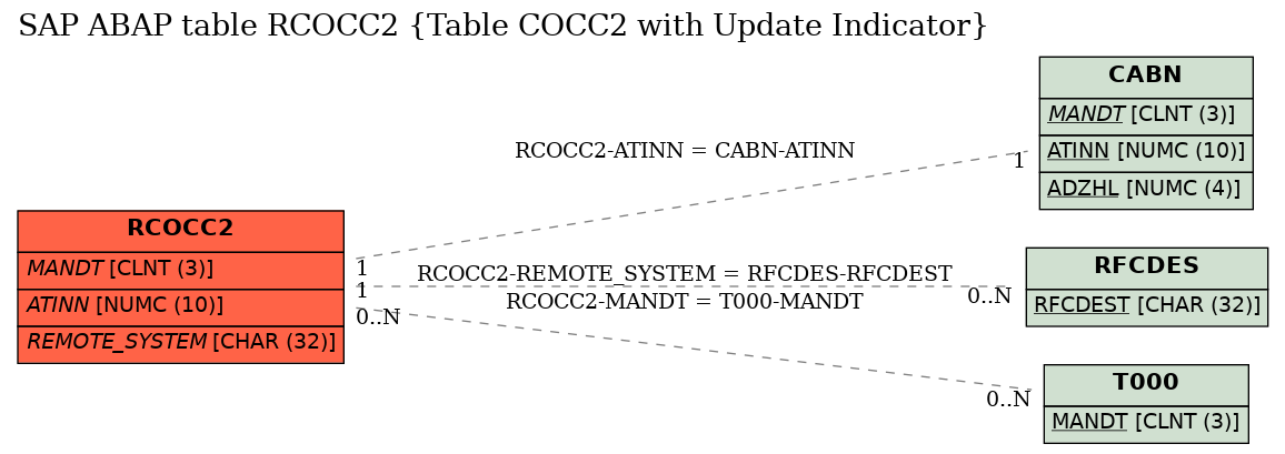 E-R Diagram for table RCOCC2 (Table COCC2 with Update Indicator)