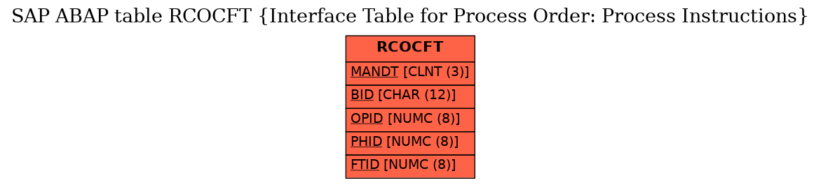 E-R Diagram for table RCOCFT (Interface Table for Process Order: Process Instructions)