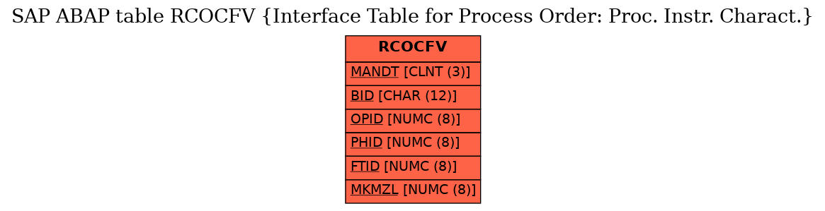 E-R Diagram for table RCOCFV (Interface Table for Process Order: Proc. Instr. Charact.)