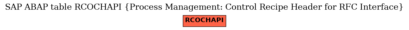 E-R Diagram for table RCOCHAPI (Process Management: Control Recipe Header for RFC Interface)