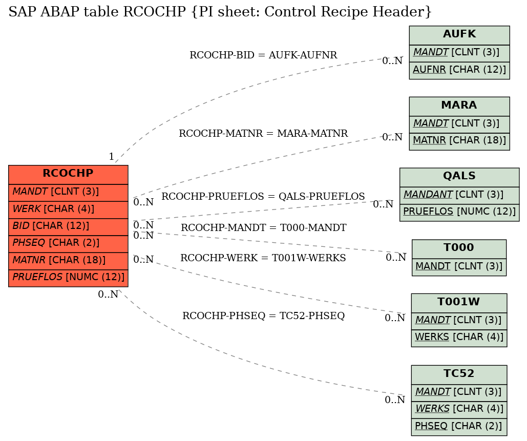 E-R Diagram for table RCOCHP (PI sheet: Control Recipe Header)