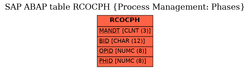 E-R Diagram for table RCOCPH (Process Management: Phases)
