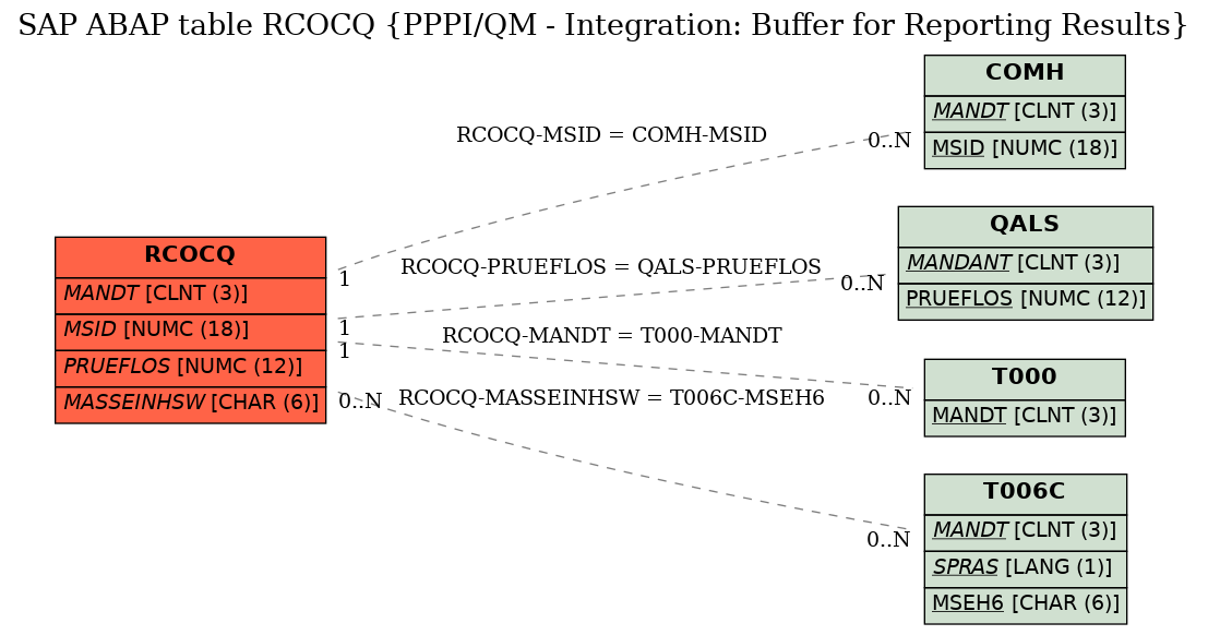 E-R Diagram for table RCOCQ (PPPI/QM - Integration: Buffer for Reporting Results)