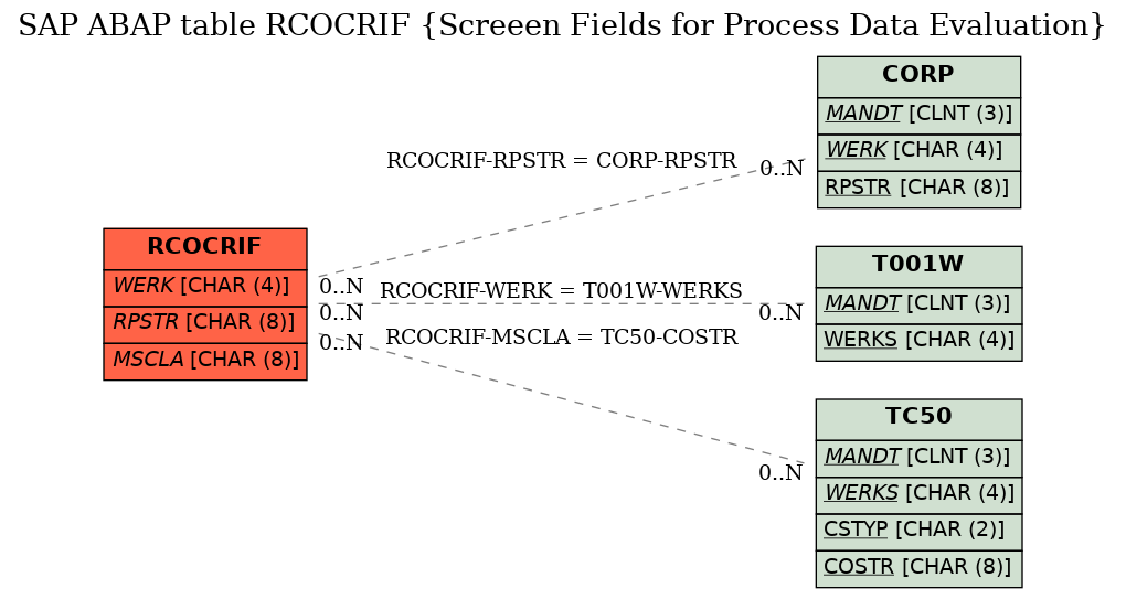 E-R Diagram for table RCOCRIF (Screeen Fields for Process Data Evaluation)