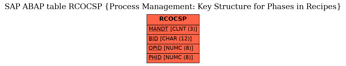 E-R Diagram for table RCOCSP (Process Management: Key Structure for Phases in Recipes)