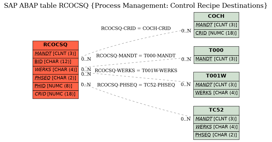 E-R Diagram for table RCOCSQ (Process Management: Control Recipe Destinations)